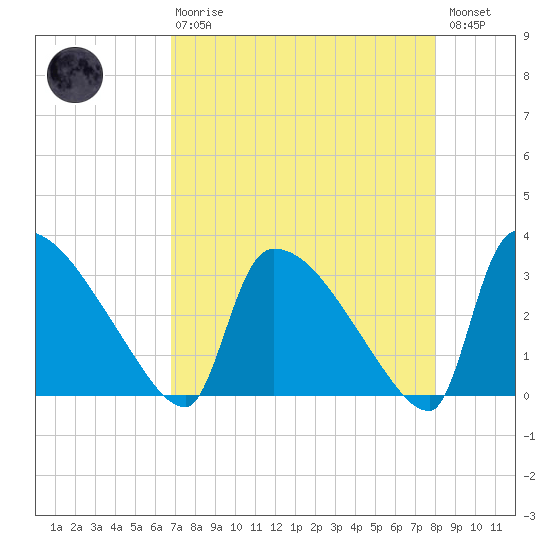 Purrysburg Landing tide chart for Thursday, April 20, 2023