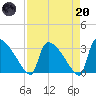 Purrysburg Landing tide chart for Thursday, April 20, 2023