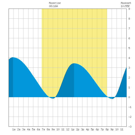 Purrysburg Landing tide chart for Saturday, April 22, 2023