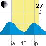Purrysburg Landing tide chart for Thursday, April 27, 2023