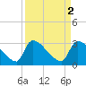 Purrysburg Landing tide chart for Sunday, April 2, 2023