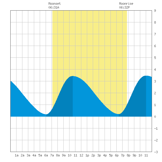 Purrysburg Landing tide chart for Tuesday, April 4, 2023