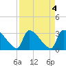 Purrysburg Landing tide chart for Tuesday, April 4, 2023