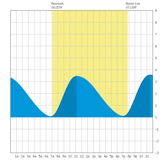 Purrysburg Landing tide chart for Wednesday, April 5, 2023