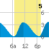 Purrysburg Landing tide chart for Wednesday, April 5, 2023