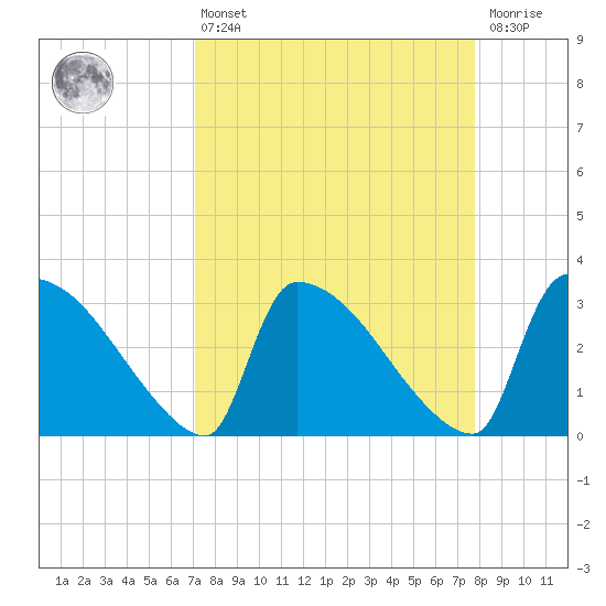 Purrysburg Landing tide chart for Thursday, April 6, 2023