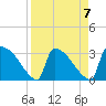 Purrysburg Landing tide chart for Friday, April 7, 2023