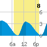 Purrysburg Landing tide chart for Saturday, April 8, 2023