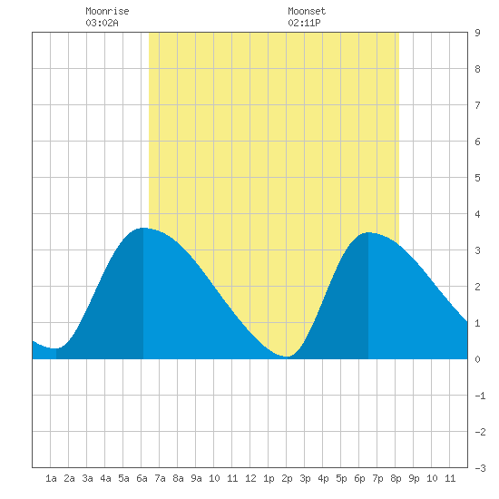 Purrysburg Landing tide chart for Saturday, May 13, 2023