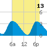 Purrysburg Landing tide chart for Saturday, May 13, 2023