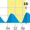 Purrysburg Landing tide chart for Tuesday, May 16, 2023