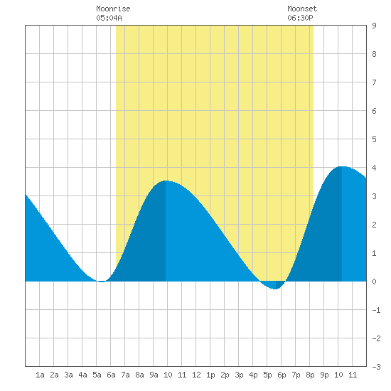 Purrysburg Landing tide chart for Wednesday, May 17, 2023
