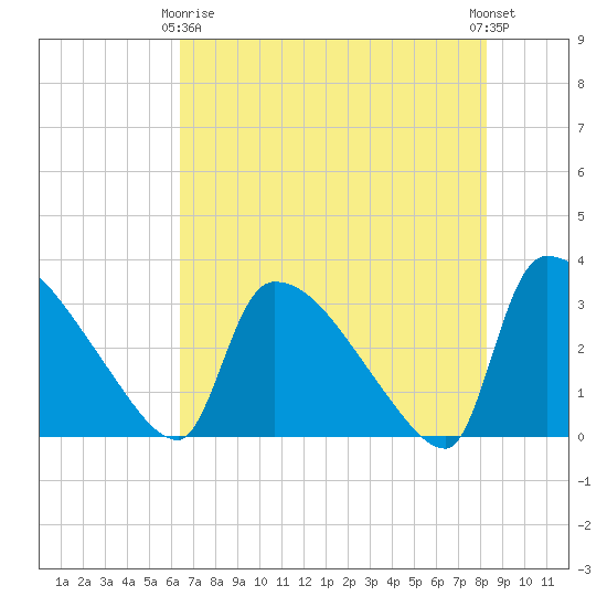 Purrysburg Landing tide chart for Thursday, May 18, 2023