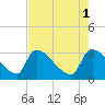 Purrysburg Landing tide chart for Monday, May 1, 2023