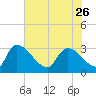 Purrysburg Landing tide chart for Friday, May 26, 2023