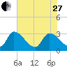 Purrysburg Landing tide chart for Saturday, May 27, 2023