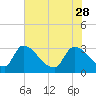 Purrysburg Landing tide chart for Sunday, May 28, 2023