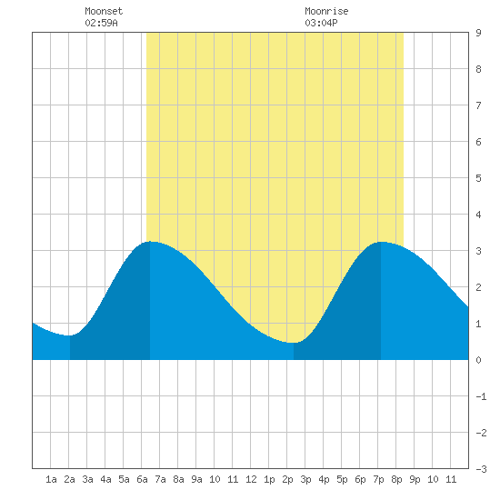 Purrysburg Landing tide chart for Monday, May 29, 2023