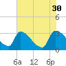 Purrysburg Landing tide chart for Tuesday, May 30, 2023