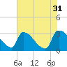 Purrysburg Landing tide chart for Wednesday, May 31, 2023
