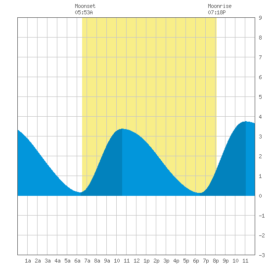 Purrysburg Landing tide chart for Thursday, May 4, 2023