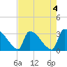 Purrysburg Landing tide chart for Thursday, May 4, 2023