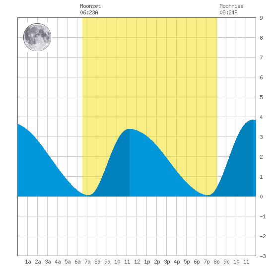 Purrysburg Landing tide chart for Friday, May 5, 2023