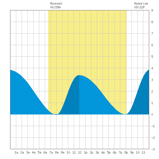 Purrysburg Landing tide chart for Saturday, May 6, 2023