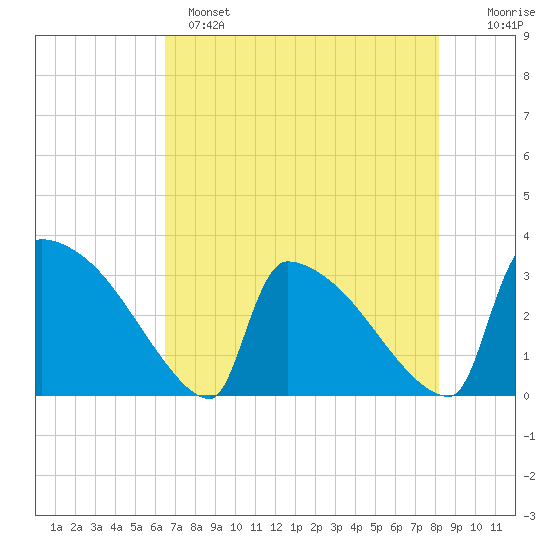 Purrysburg Landing tide chart for Sunday, May 7, 2023