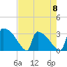 Purrysburg Landing tide chart for Monday, May 8, 2023