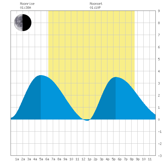 Purrysburg Landing tide chart for Saturday, June 10, 2023