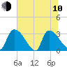 Purrysburg Landing tide chart for Saturday, June 10, 2023