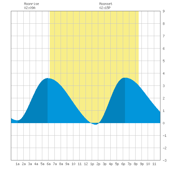 Purrysburg Landing tide chart for Sunday, June 11, 2023