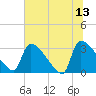 Purrysburg Landing tide chart for Tuesday, June 13, 2023