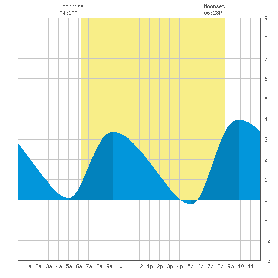 Purrysburg Landing tide chart for Thursday, June 15, 2023