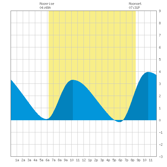 Purrysburg Landing tide chart for Friday, June 16, 2023