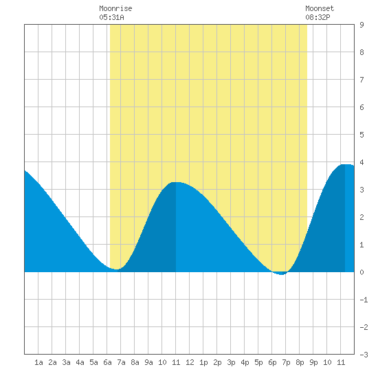Purrysburg Landing tide chart for Saturday, June 17, 2023