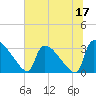 Purrysburg Landing tide chart for Saturday, June 17, 2023