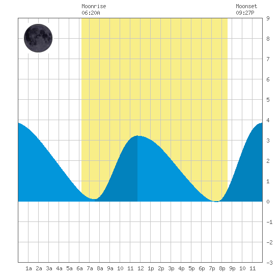 Purrysburg Landing tide chart for Sunday, June 18, 2023