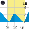 Purrysburg Landing tide chart for Sunday, June 18, 2023