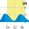 Purrysburg Landing tide chart for Sunday, June 25, 2023