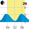 Purrysburg Landing tide chart for Monday, June 26, 2023