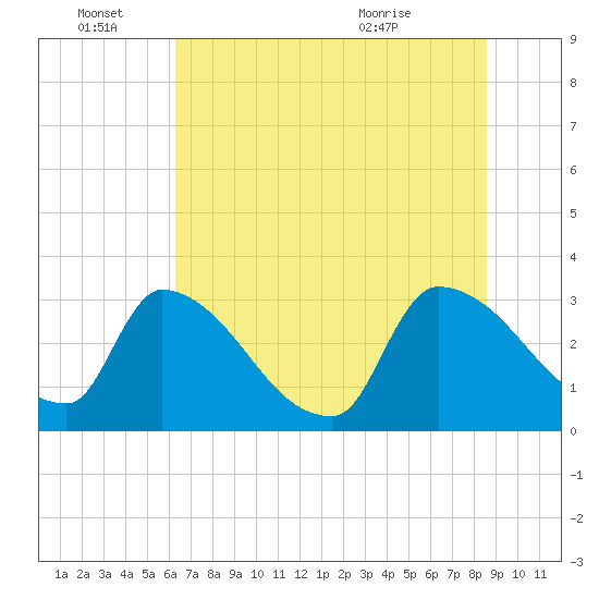 Purrysburg Landing tide chart for Tuesday, June 27, 2023
