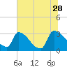 Purrysburg Landing tide chart for Wednesday, June 28, 2023