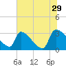Purrysburg Landing tide chart for Thursday, June 29, 2023