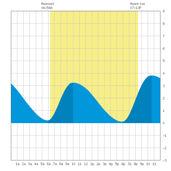 Purrysburg Landing tide chart for Friday, June 2, 2023