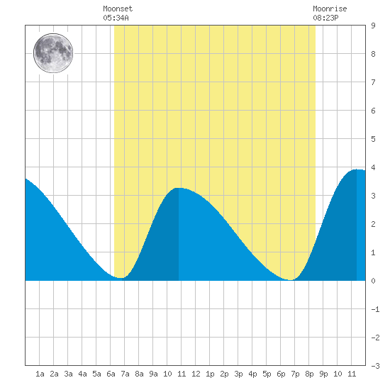 Purrysburg Landing tide chart for Saturday, June 3, 2023