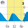 Purrysburg Landing tide chart for Saturday, June 3, 2023