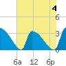 Purrysburg Landing tide chart for Sunday, June 4, 2023