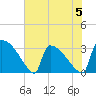 Purrysburg Landing tide chart for Monday, June 5, 2023